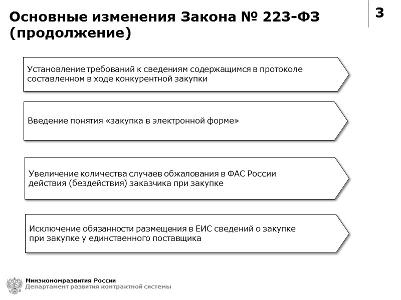 3 Основные изменения Закона № 223-ФЗ (продолжение) Увеличение количества случаев обжалования в ФАС России